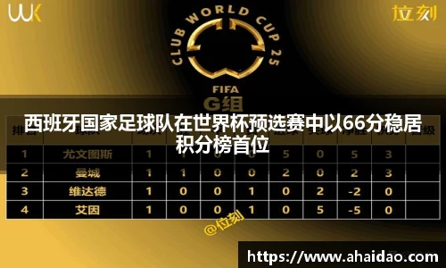 西班牙国家足球队在世界杯预选赛中以66分稳居积分榜首位